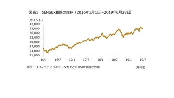 間もなく発表されるインドの新予算案の注目点は景気対策ーHSBC投信