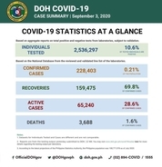 新型コロナ感染拡大中のフィリピン・累計感染確認者228,403人