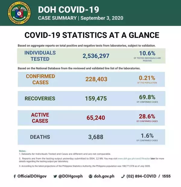 新型コロナ感染拡大中のフィリピン・累計感染確認者228,403人