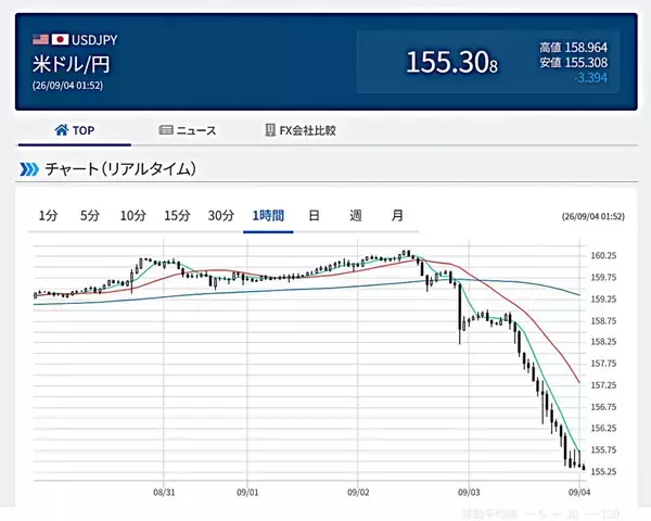 155円台急騰！ 市場を揺さぶる「米要人発言」と日銀利上げ観測