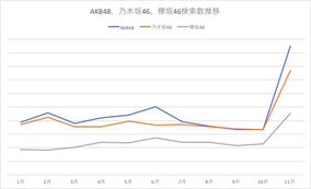 紅白連続出場おめでとう！AKB48、乃木坂46、欅坂46の人気を検索数から分析