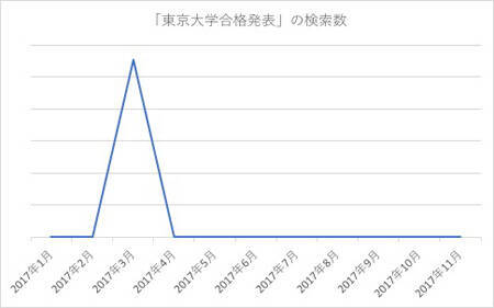 偏差値の高い大学が人気なわけじゃない 大学名検索ランキング 18年1月11日 エキサイトニュース 2 3