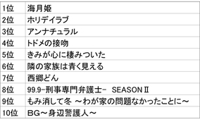 1月開始ドラマ検索数ランキング1位は『海月姫』、『ホリデイラブ』が大健闘！