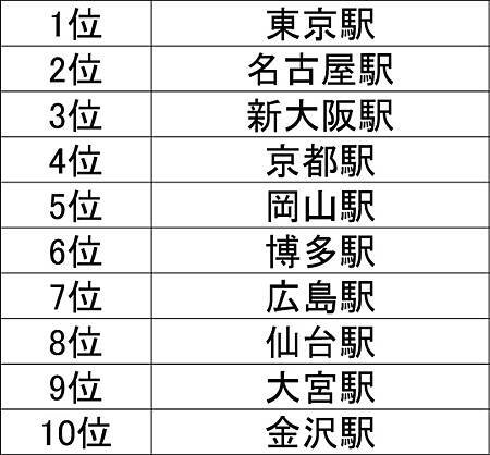 4月10日は 駅弁の日 一番人気はどこの駅弁 18年4月5日 エキサイトニュース