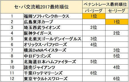 開幕目前 プロ野球セ パ交流戦を徹底分析 2018年5月24日