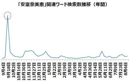 引退の日迫る 平成の歌姫 安室奈美恵の魅力とは 18年9月6日 エキサイトニュース