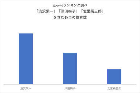 新元号に続いて新紙幣発表 一番検索された人は誰 19年4月24日 エキサイトニュース