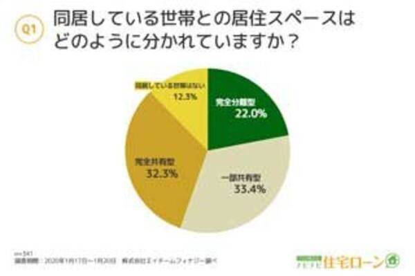 二世帯住宅にして よかった という人は何割 失敗しないためのポイントを住宅のプロに聞く 年3月31日 エキサイトニュース