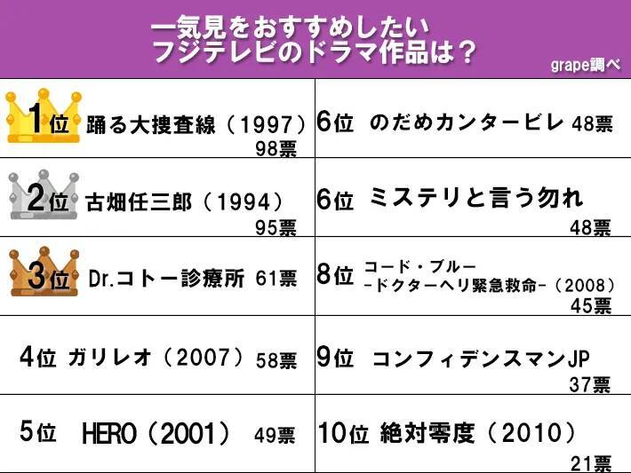 『一気見したい作品』に選ばれたのは？　フジテレビの名作ドラマがずらり【アンケート】