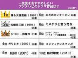 「『一気見したい作品』に選ばれたのは？　フジテレビの名作ドラマがずらり【アンケート】」の画像2