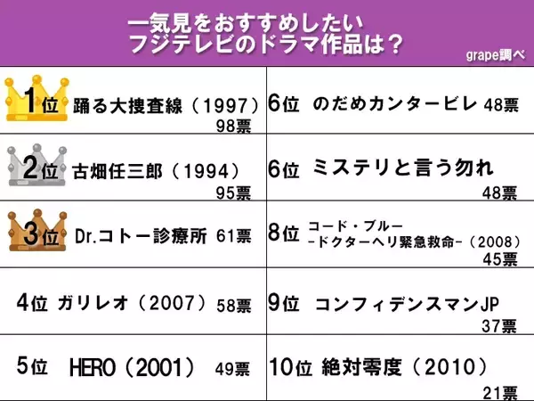 「『一気見したい作品』に選ばれたのは？　フジテレビの名作ドラマがずらり【アンケート】」の画像