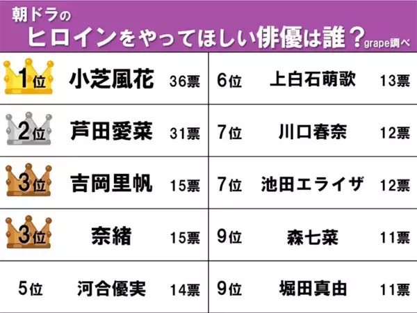 「【朝ドラのヒロインをやってほしい俳優】吉岡里帆、奈緒、芦田愛菜を抑えた1位は？」の画像