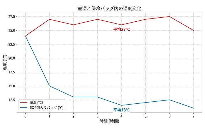 お弁当、長時間持ち歩くなら保冷バッグを！　専門家が調べた結果にゾッ…