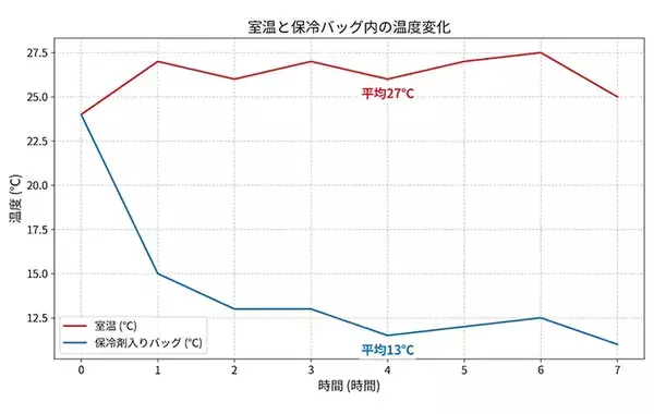 「お弁当、長時間持ち歩くなら保冷バッグを！　専門家が調べた結果にゾッ…」の画像