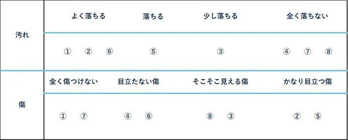 頑固な油汚れ、もっとも効率よく落とせるのは？　8種類のグッズを徹底検証