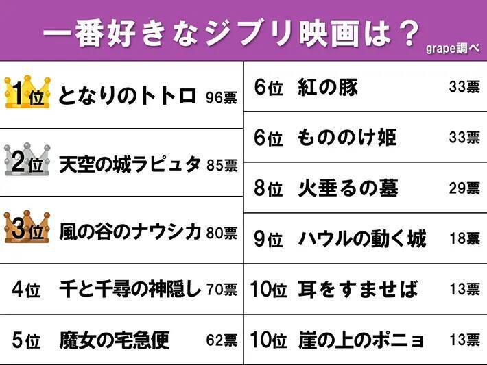 40～60代300人に聞いた『一番好きなジブリ映画』　3位ナウシカ、2位ラピュタ、1位はやっぱり…