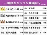 「40～60代300人に聞いた『一番好きなジブリ映画』　3位ナウシカ、2位ラピュタ、1位はやっぱり…」の画像8
