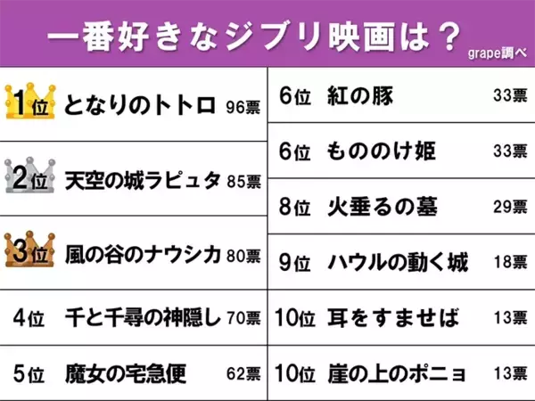 「40～60代300人に聞いた『一番好きなジブリ映画』　3位ナウシカ、2位ラピュタ、1位はやっぱり…」の画像