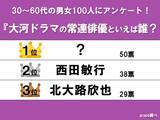 「大河ドラマの常連俳優といえば誰？　1位は『べらぼう』にも出演した世界的俳優がぶっちぎり！」の画像1