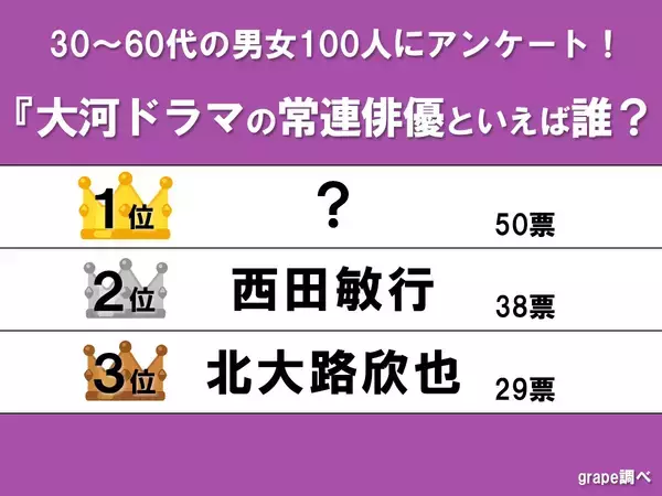 大河ドラマの常連俳優といえば誰？　1位は『べらぼう』にも出演した世界的俳優がぶっちぎり！