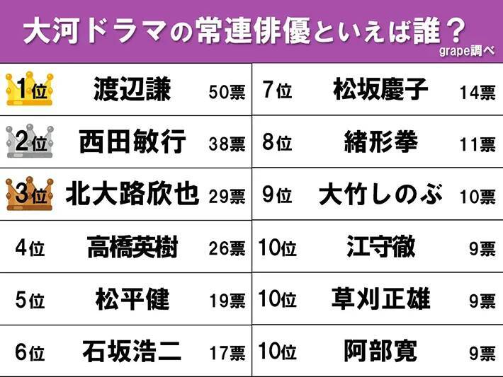 大河ドラマの常連俳優といえば誰？　1位は『べらぼう』にも出演した世界的俳優がぶっちぎり！