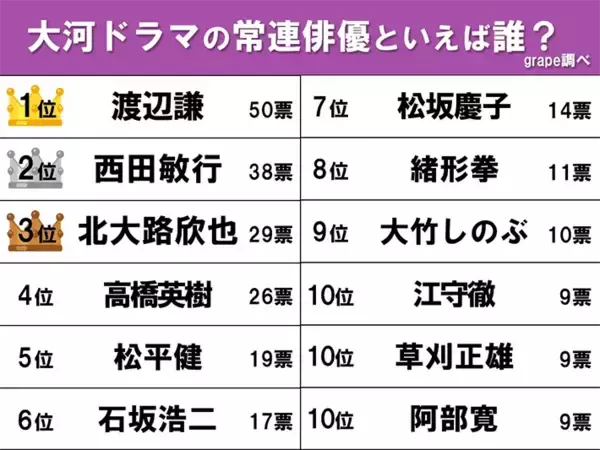 「大河ドラマの常連俳優といえば誰？　1位は『べらぼう』にも出演した世界的俳優がぶっちぎり！」の画像