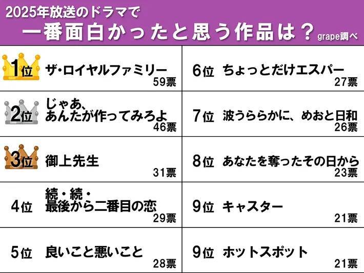 【一番面白かった2025年放送の地上波ドラマ】　『あんたが』を抑えて、1位になったのは？
