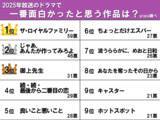 「【一番面白かった2025年放送の地上波ドラマ】　『あんたが』を抑えて、1位になったのは？」の画像2