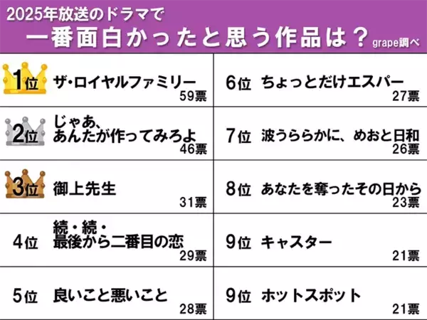 「【一番面白かった2025年放送の地上波ドラマ】　『あんたが』を抑えて、1位になったのは？」の画像