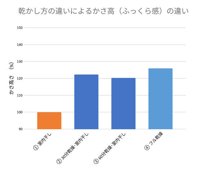 部屋干しの『正解』を専門家が検証　『ふんわり』と乾かすには？