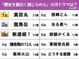 「【1番歴史が面白く感じた大河ドラマ】『新選組！』と『龍馬伝』を抑えた1位は？」の画像2