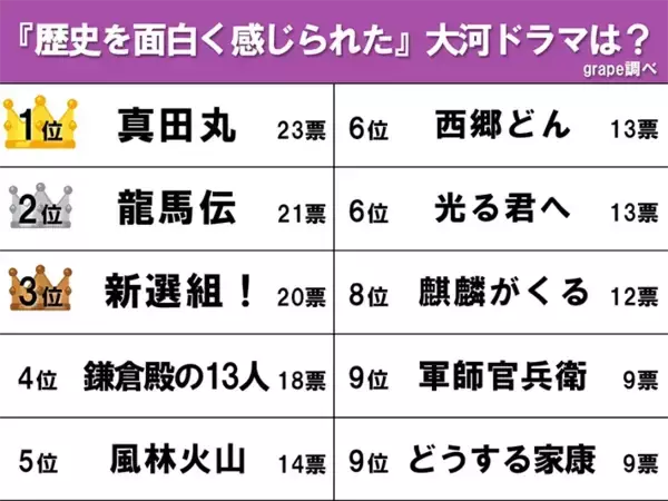「【1番歴史が面白く感じた大河ドラマ】『新選組！』と『龍馬伝』を抑えた1位は？」の画像