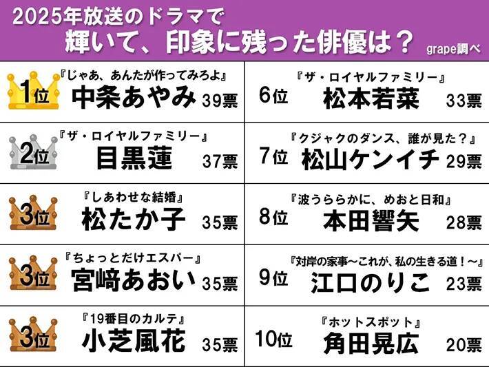 2025年のドラマで輝いていた助演俳優ランキング　松たか子でも目黒蓮でもない、1位は？