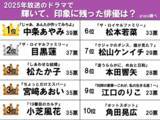 「2025年のドラマで輝いていた助演俳優ランキング　松たか子でも目黒蓮でもない、1位は？」の画像2