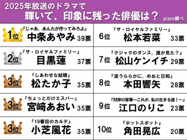 「2025年のドラマで輝いていた助演俳優ランキング　松たか子でも目黒蓮でもない、1位は？」の画像