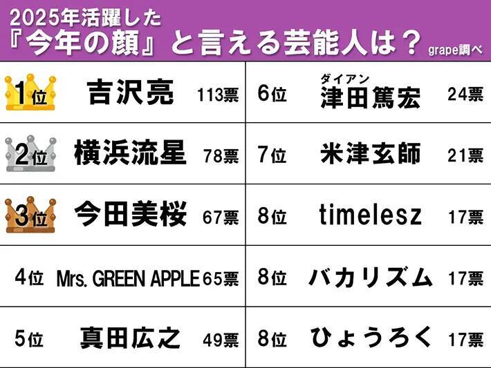 【2025年『今年の顔』と言える芸能人】3位今田美桜、2位横浜流星　1位はやっぱり…！