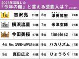 「【2025年『今年の顔』と言える芸能人】3位今田美桜、2位横浜流星　1位はやっぱり…！」の画像2