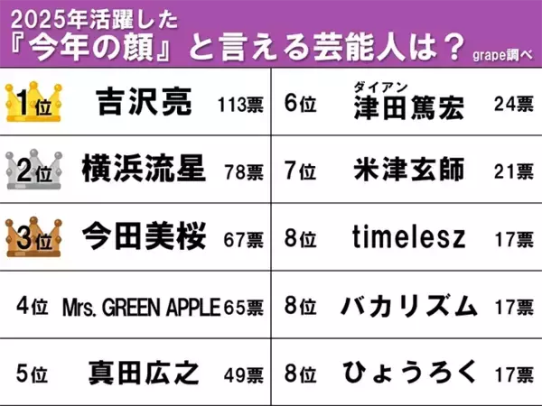 「【2025年『今年の顔』と言える芸能人】3位今田美桜、2位横浜流星　1位はやっぱり…！」の画像