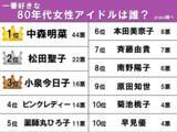 「【調査結果】松田聖子・小泉今日子をおさえて…？　50～60代女性が選ぶ80年代アイドル1位は誰」の画像2