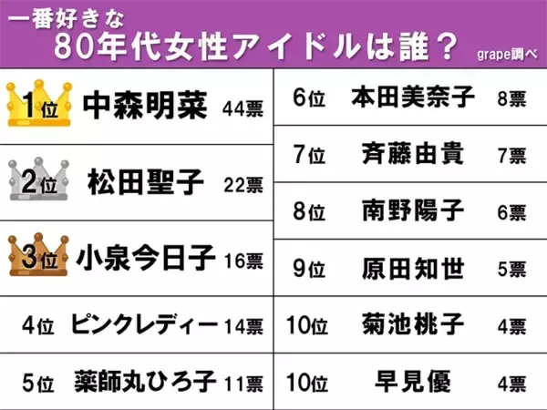 「【調査結果】松田聖子・小泉今日子をおさえて…？　50～60代女性が選ぶ80年代アイドル1位は誰」の画像