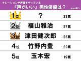 「３位津田健次郎、２位福山雅治　声がいい俳優ランキング１位の俳優は？」の画像1