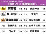 「３位津田健次郎、２位福山雅治　声がいい俳優ランキング１位の俳優は？」の画像2