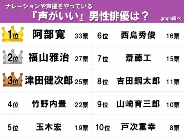 「３位津田健次郎、２位福山雅治　声がいい俳優ランキング１位の俳優は？」の画像