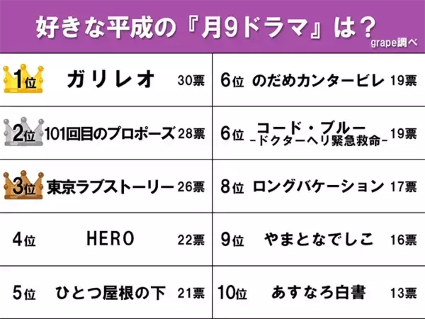 「好きな平成『月9ドラマ』ランキング　『101回目のプロポーズ』を抑えて1位は？」の画像