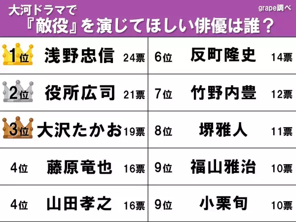 「【大河ドラマ】敵役を演じてほしい俳優は？　3位大沢たかお、2位役所広司、1位は…」の画像