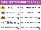 「「最高傑作」「勇気もらった」　2025年、仕事や生活に影響を与えたドラマランキング1位は…」の画像2