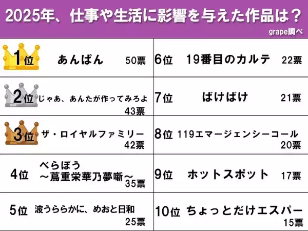 「「最高傑作」「勇気もらった」　2025年、仕事や生活に影響を与えたドラマランキング1位は…」の画像