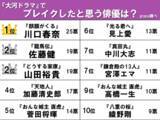 「【大河ドラマでブレイクした俳優ランキング】山田裕貴を抑えた1位は、急遽代役に抜擢された…」の画像2