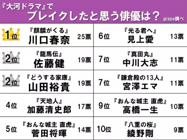 「【大河ドラマでブレイクした俳優ランキング】山田裕貴を抑えた1位は、急遽代役に抜擢された…」の画像