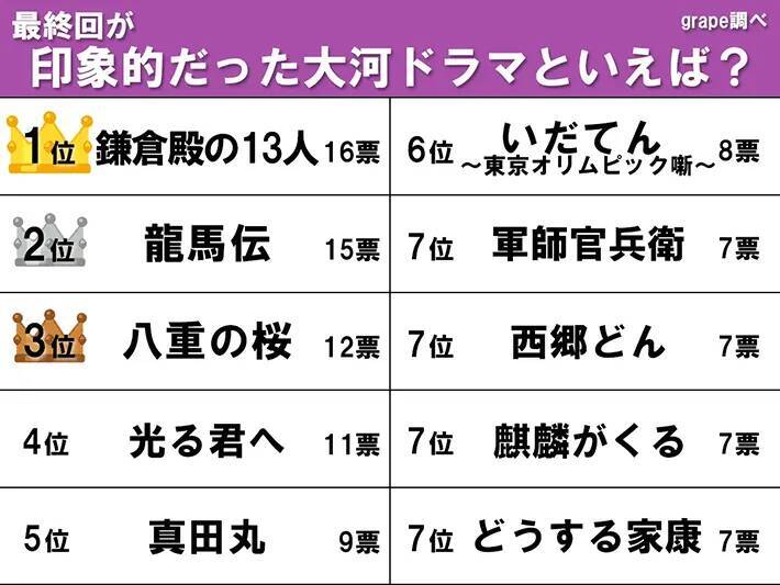 最終回が印象的な大河ドラマランキング　八重の桜、龍馬伝を抑えて1位に輝いたのは？